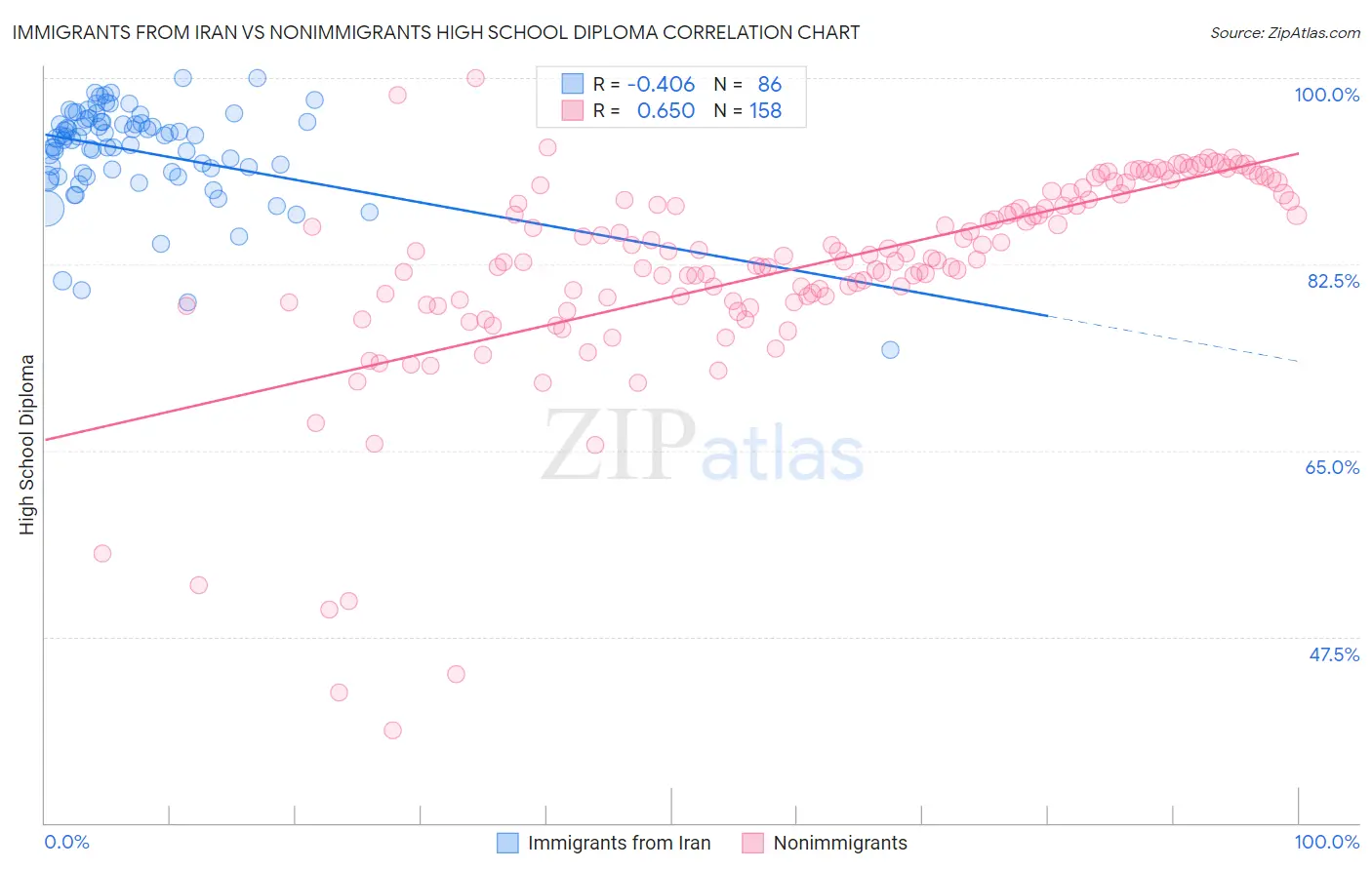 Immigrants from Iran vs Nonimmigrants High School Diploma