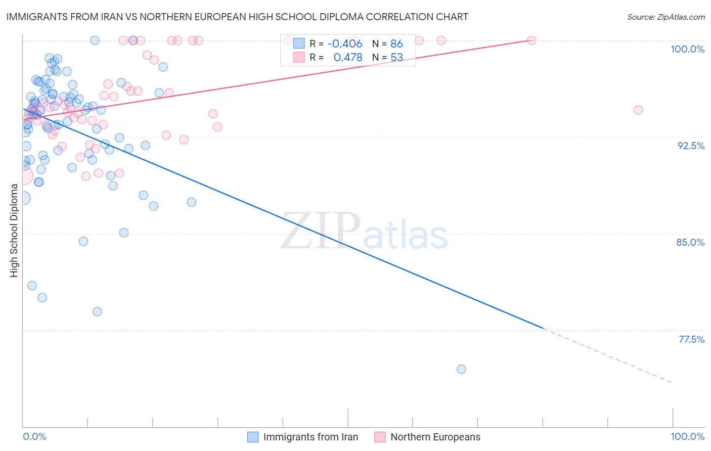 Immigrants from Iran vs Northern European High School Diploma