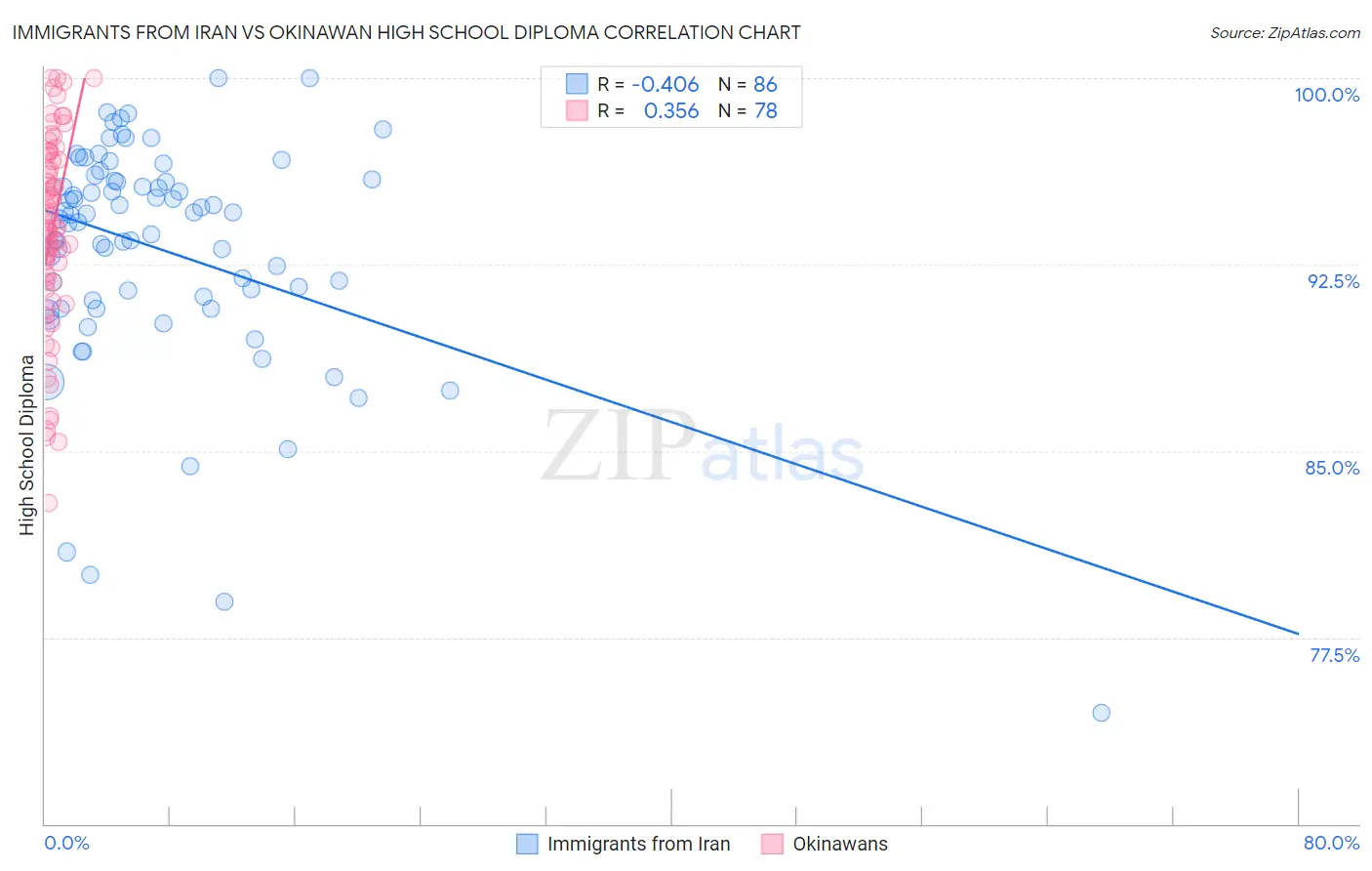 Immigrants from Iran vs Okinawan High School Diploma