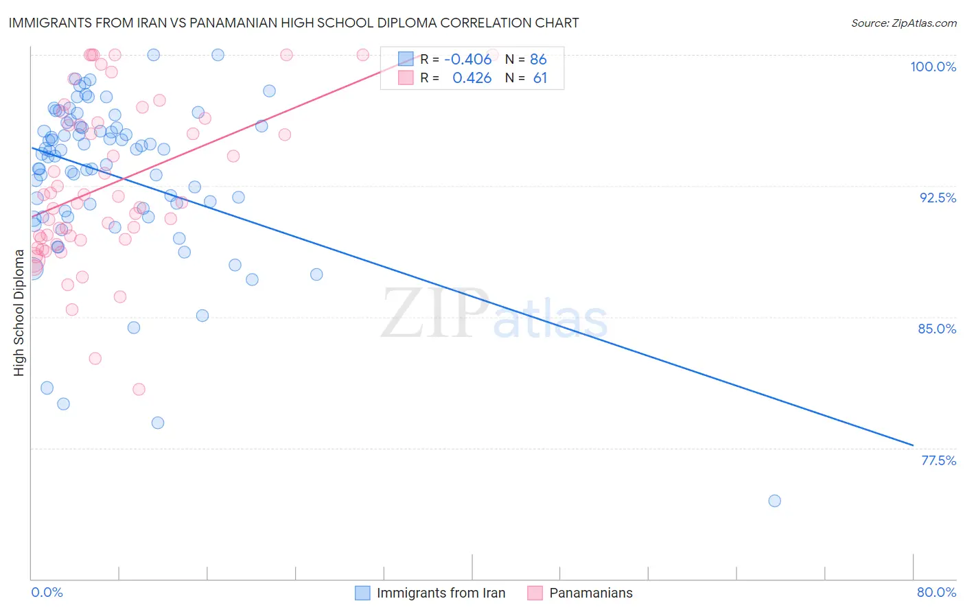 Immigrants from Iran vs Panamanian High School Diploma