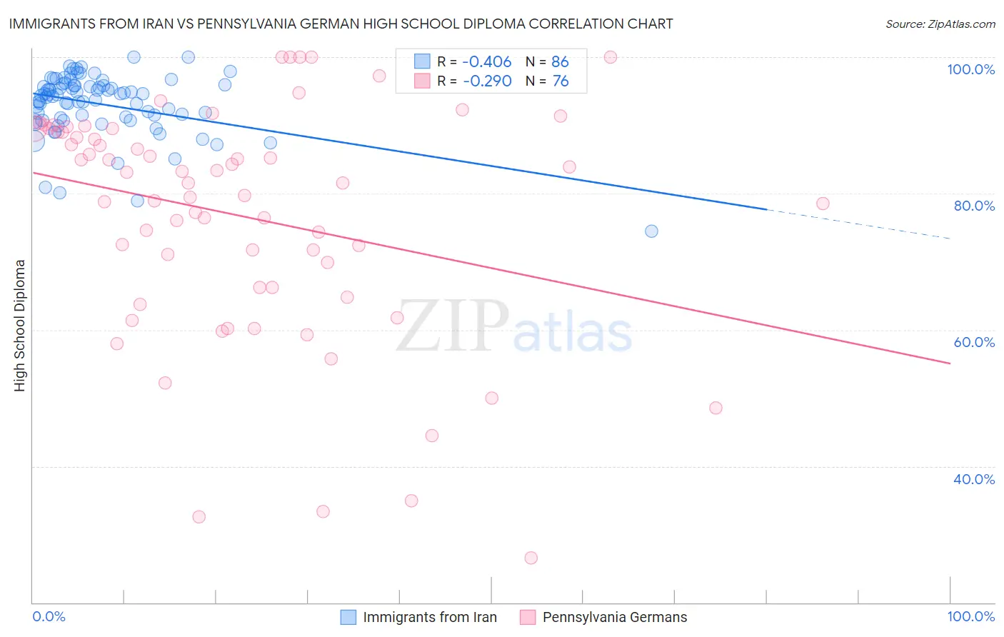 Immigrants from Iran vs Pennsylvania German High School Diploma
