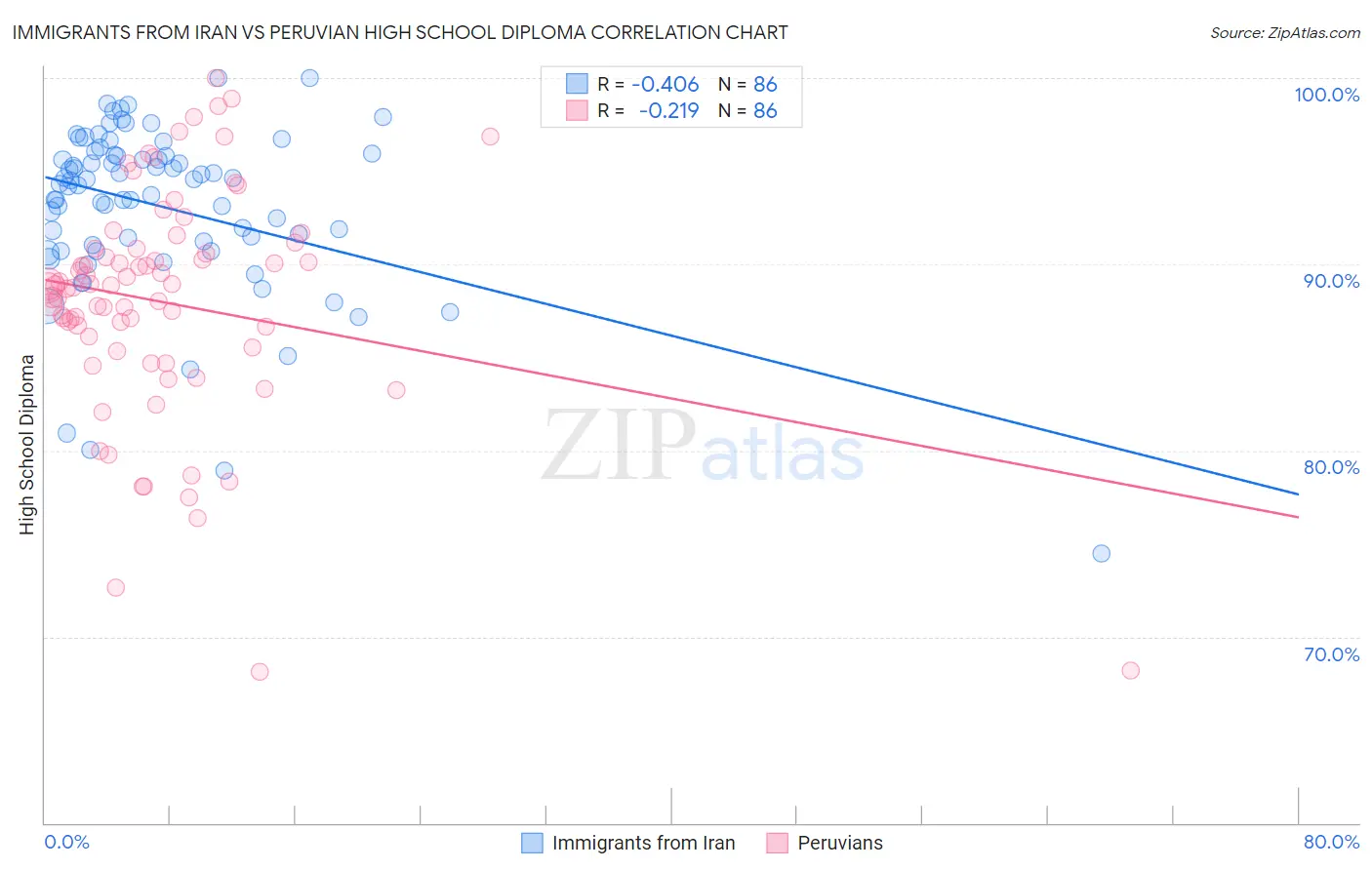 Immigrants from Iran vs Peruvian High School Diploma