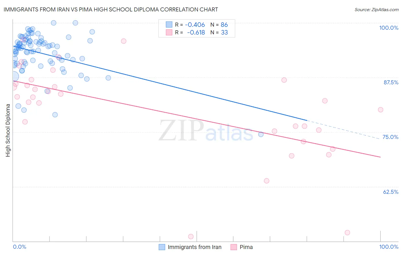 Immigrants from Iran vs Pima High School Diploma