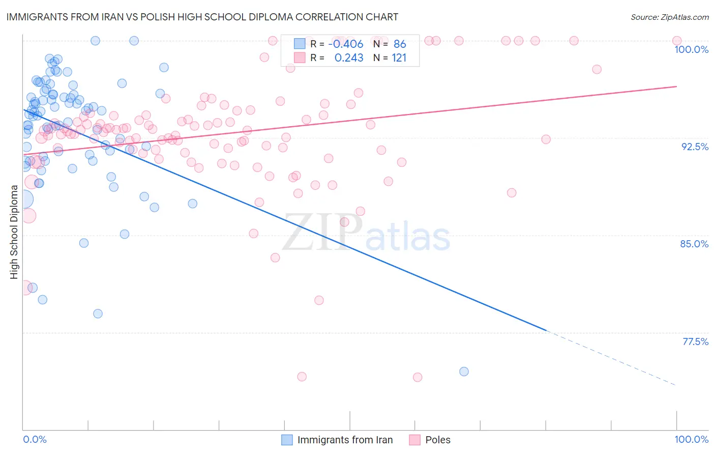 Immigrants from Iran vs Polish High School Diploma