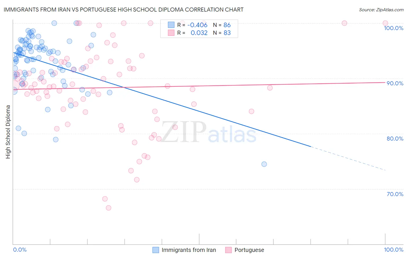 Immigrants from Iran vs Portuguese High School Diploma