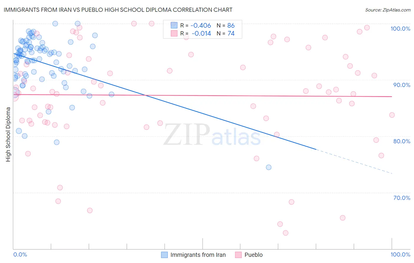 Immigrants from Iran vs Pueblo High School Diploma