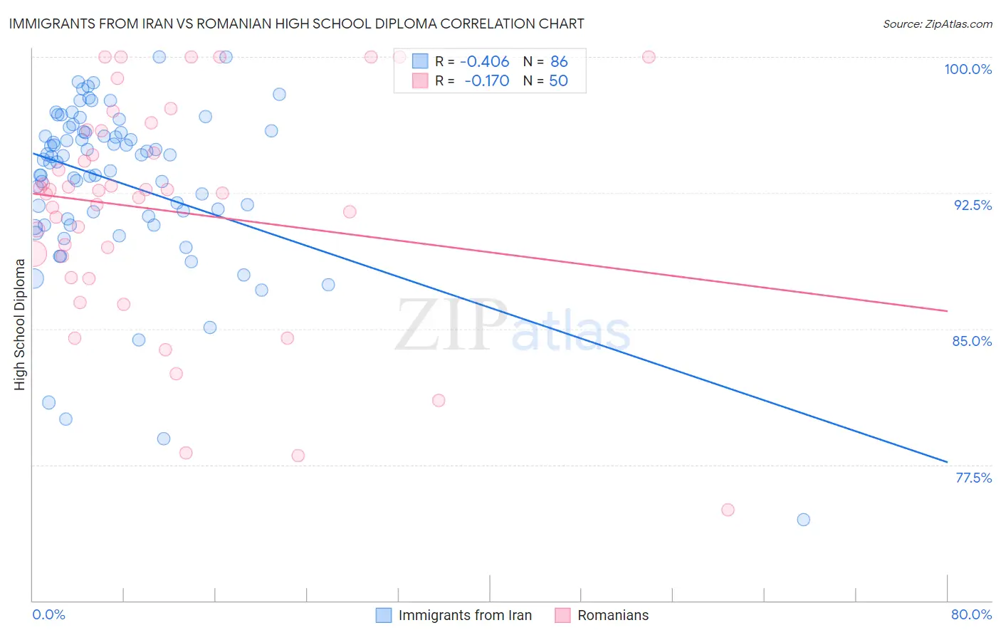 Immigrants from Iran vs Romanian High School Diploma