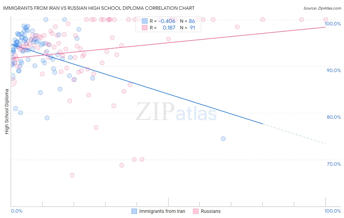 Immigrants from Iran vs Russian High School Diploma
