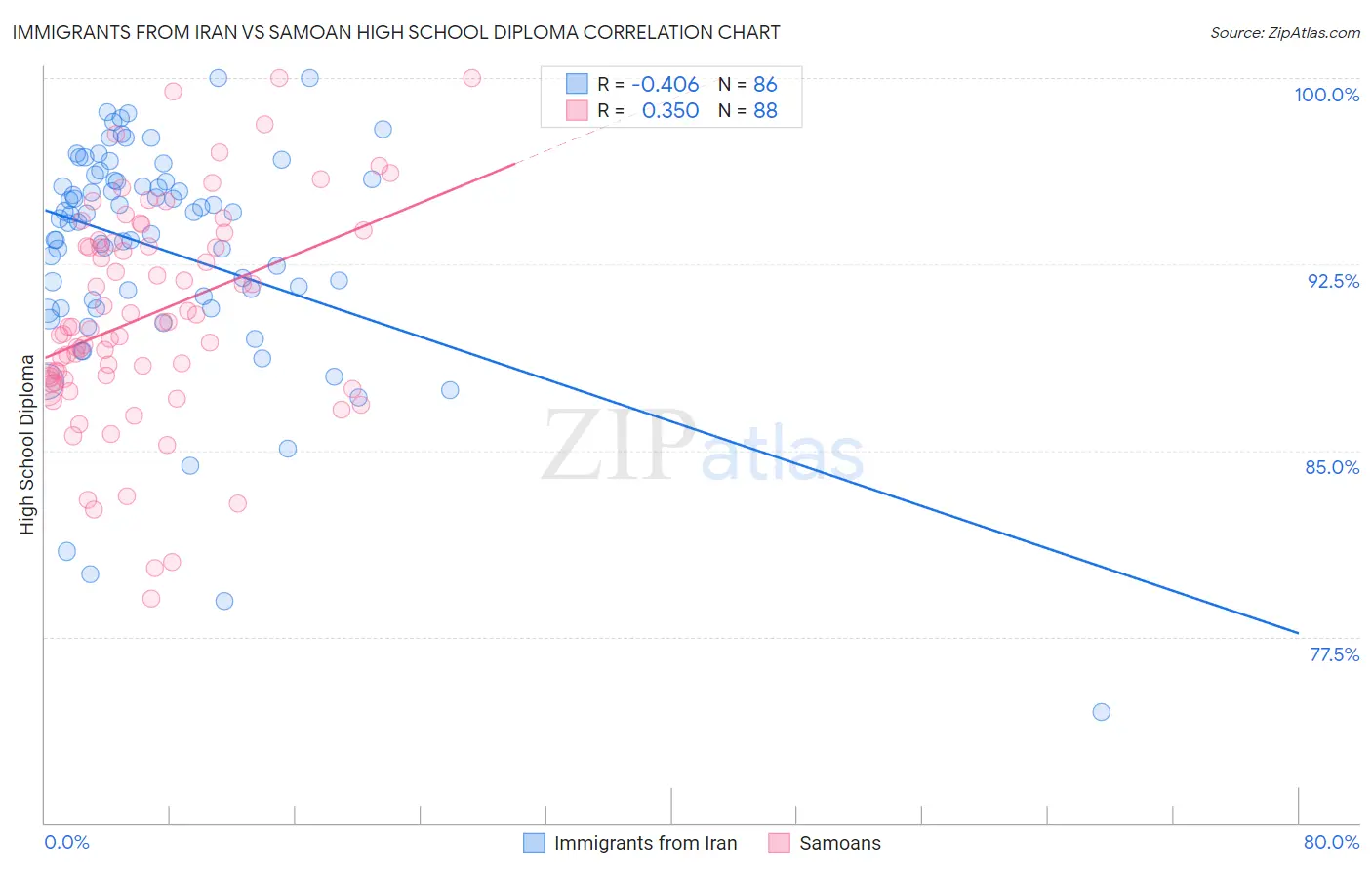 Immigrants from Iran vs Samoan High School Diploma