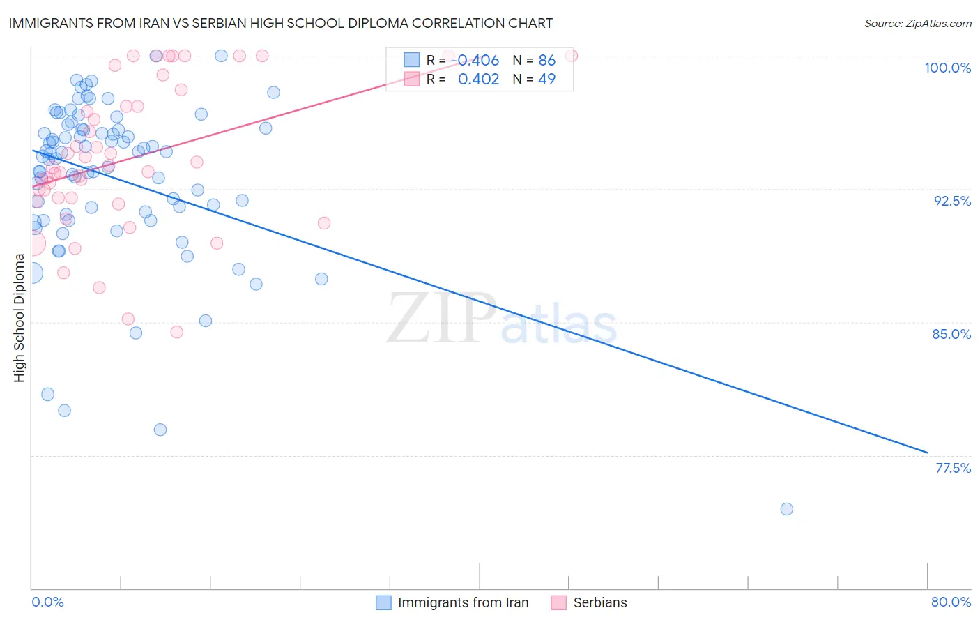 Immigrants from Iran vs Serbian High School Diploma