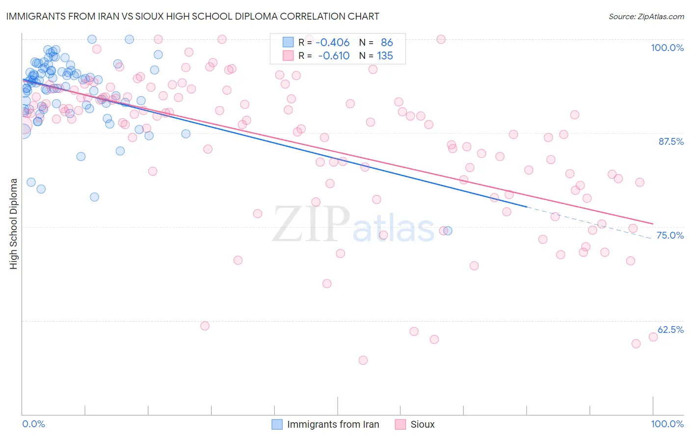 Immigrants from Iran vs Sioux High School Diploma