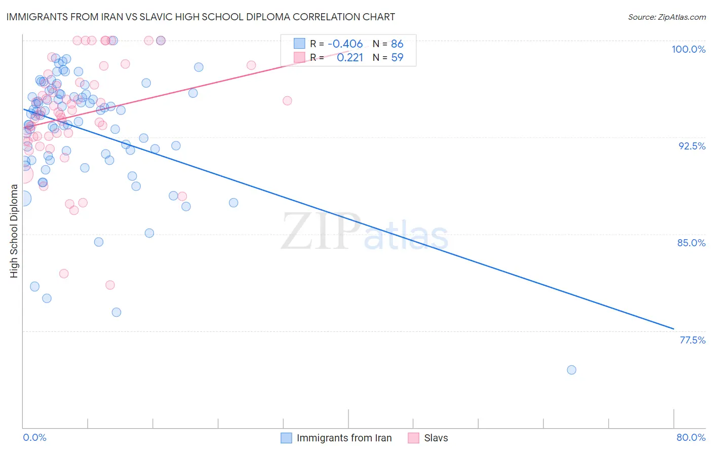 Immigrants from Iran vs Slavic High School Diploma