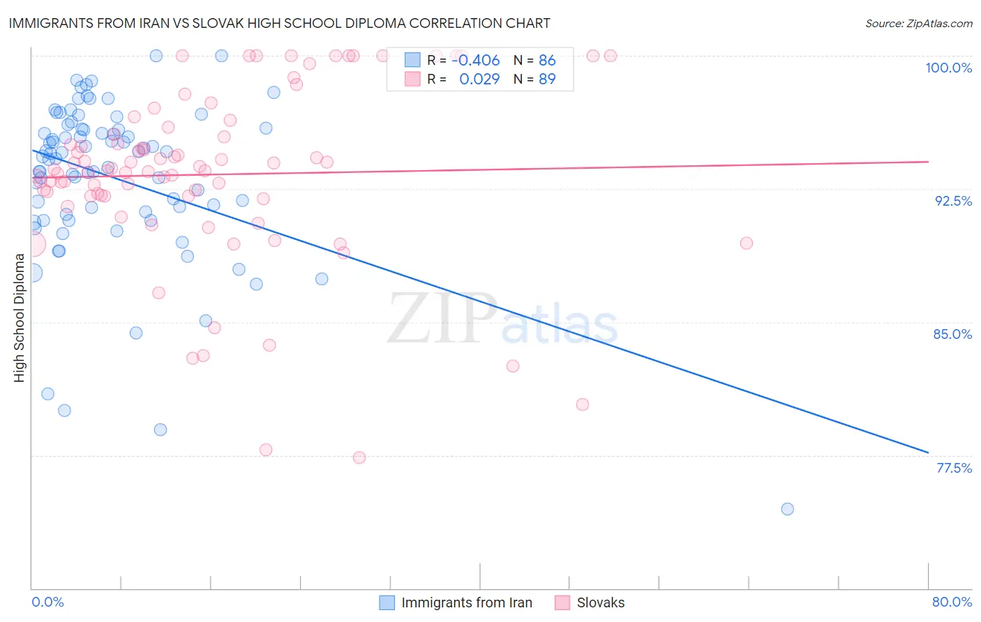 Immigrants from Iran vs Slovak High School Diploma