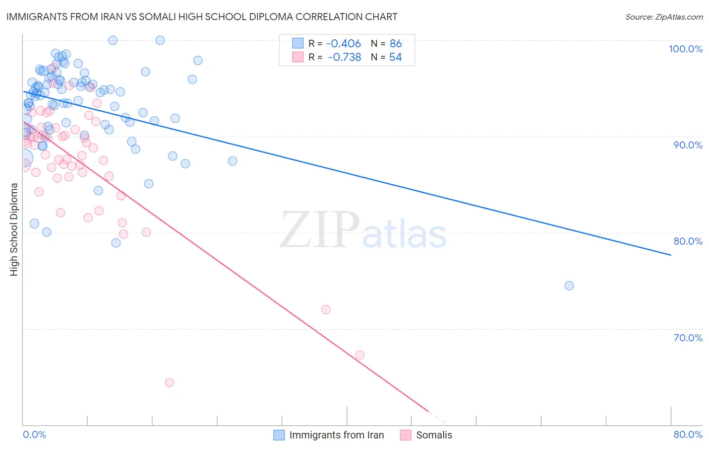 Immigrants from Iran vs Somali High School Diploma