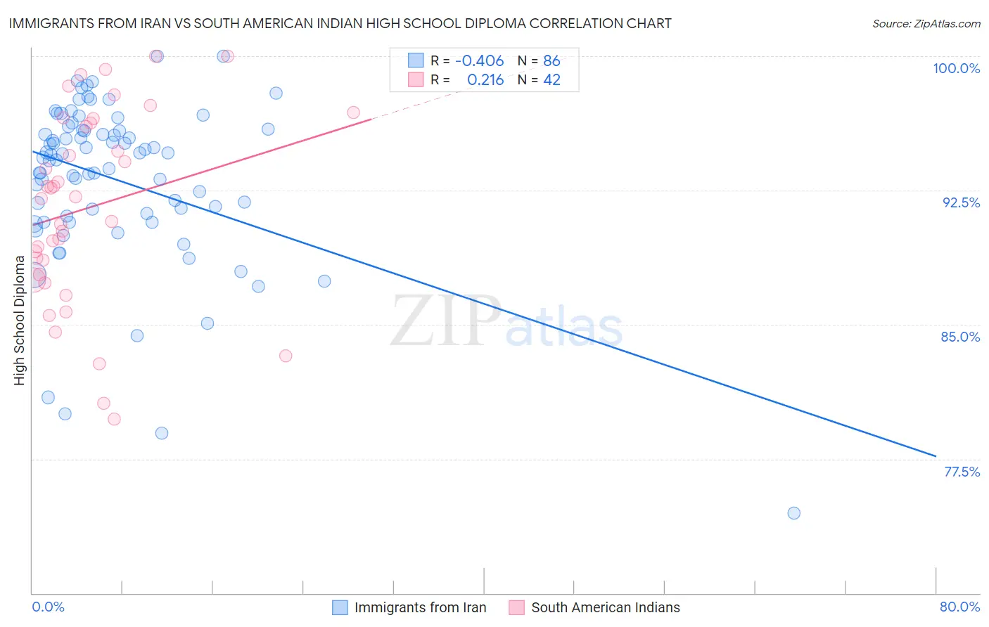 Immigrants from Iran vs South American Indian High School Diploma