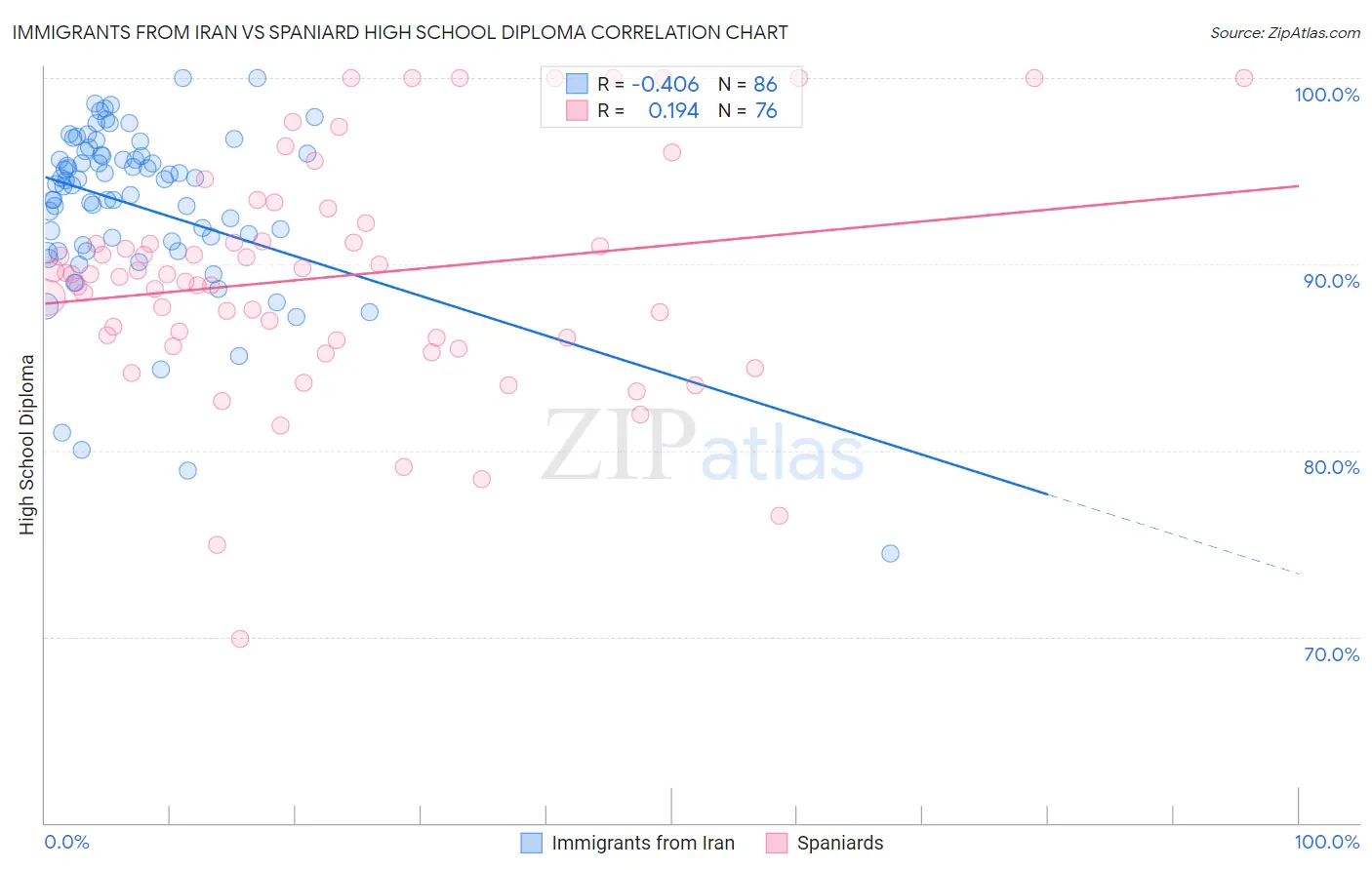 Immigrants from Iran vs Spaniard High School Diploma