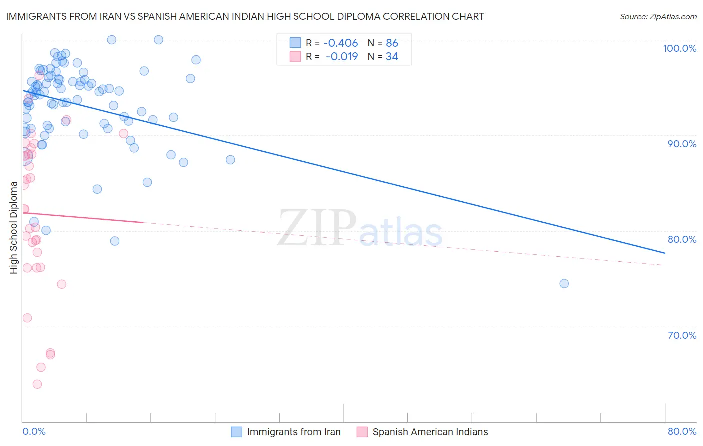 Immigrants from Iran vs Spanish American Indian High School Diploma