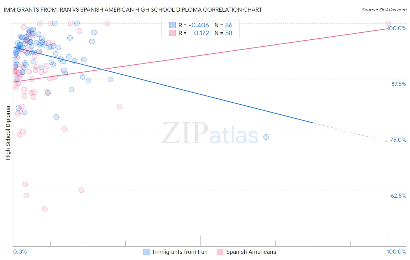 Immigrants from Iran vs Spanish American High School Diploma