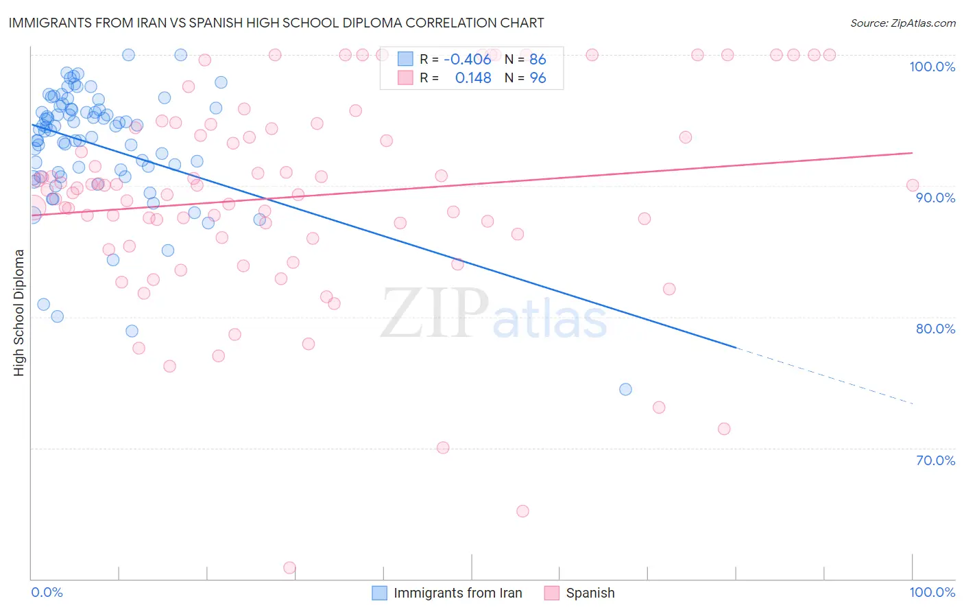 Immigrants from Iran vs Spanish High School Diploma
