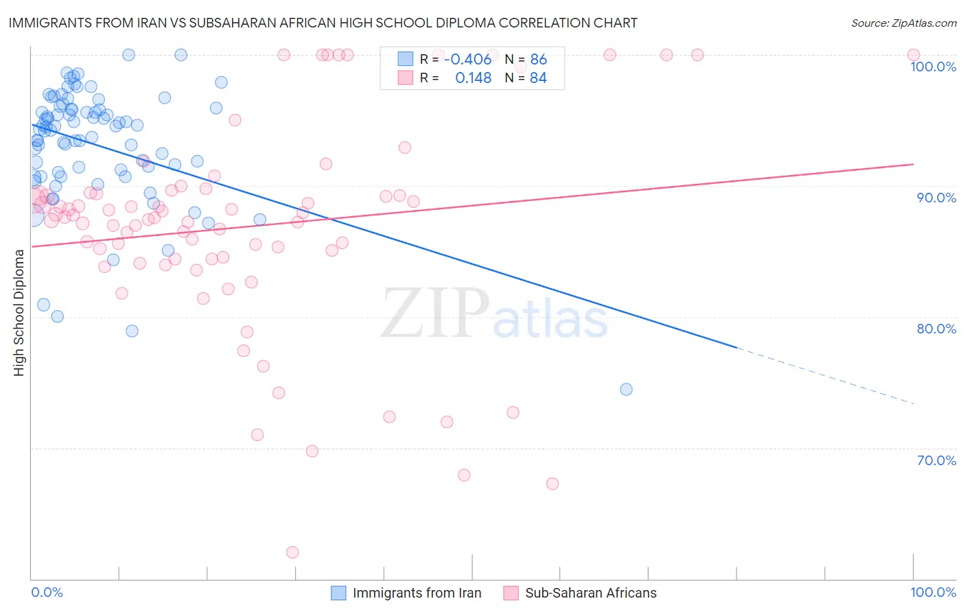 Immigrants from Iran vs Subsaharan African High School Diploma