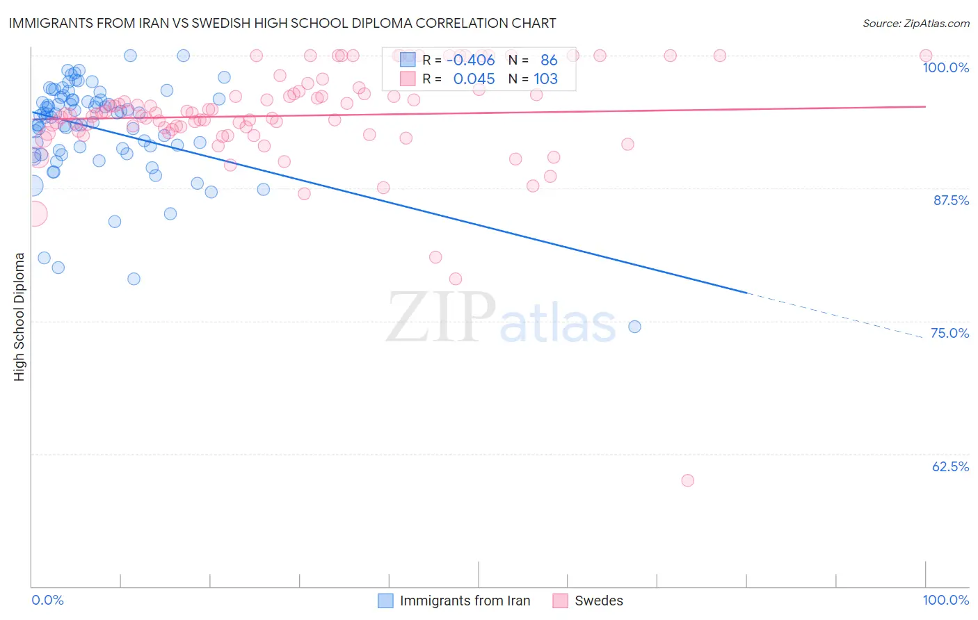 Immigrants from Iran vs Swedish High School Diploma