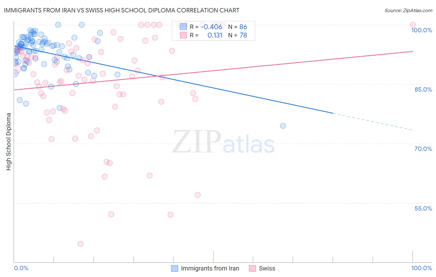 Immigrants from Iran vs Swiss High School Diploma