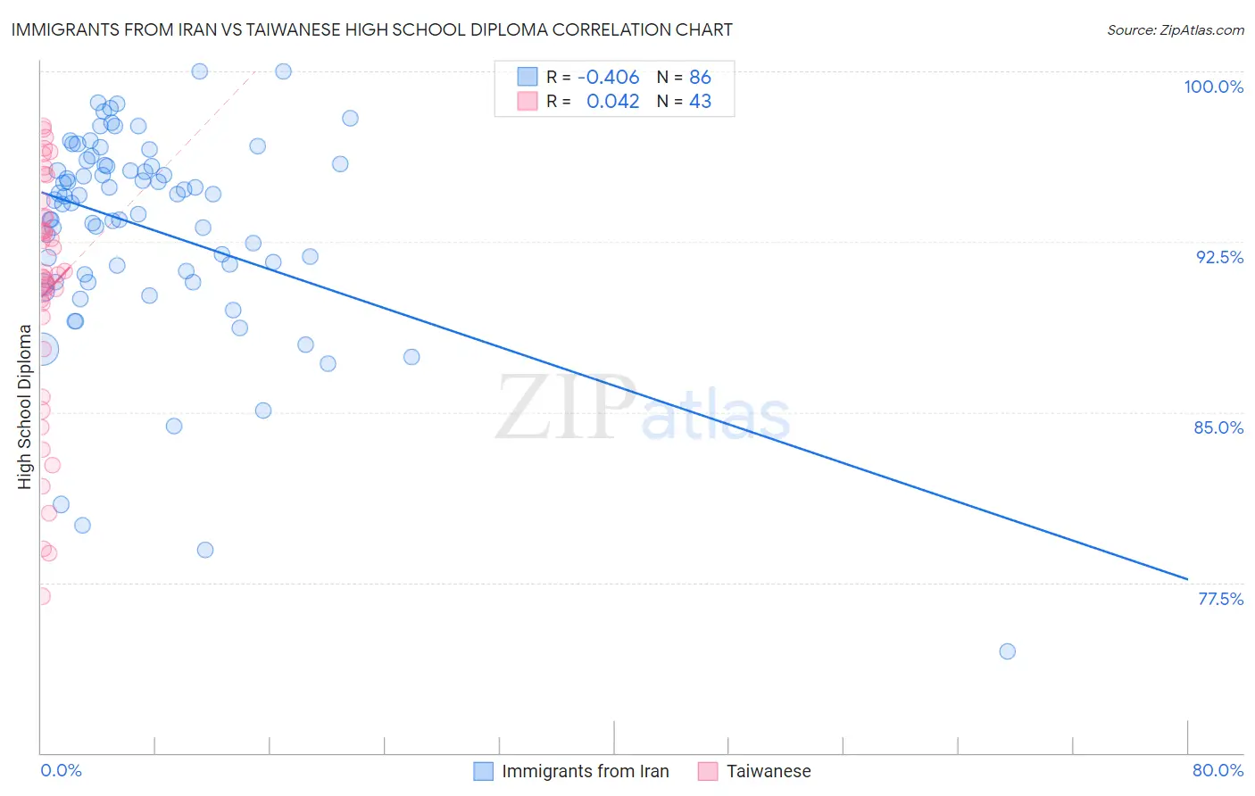 Immigrants from Iran vs Taiwanese High School Diploma