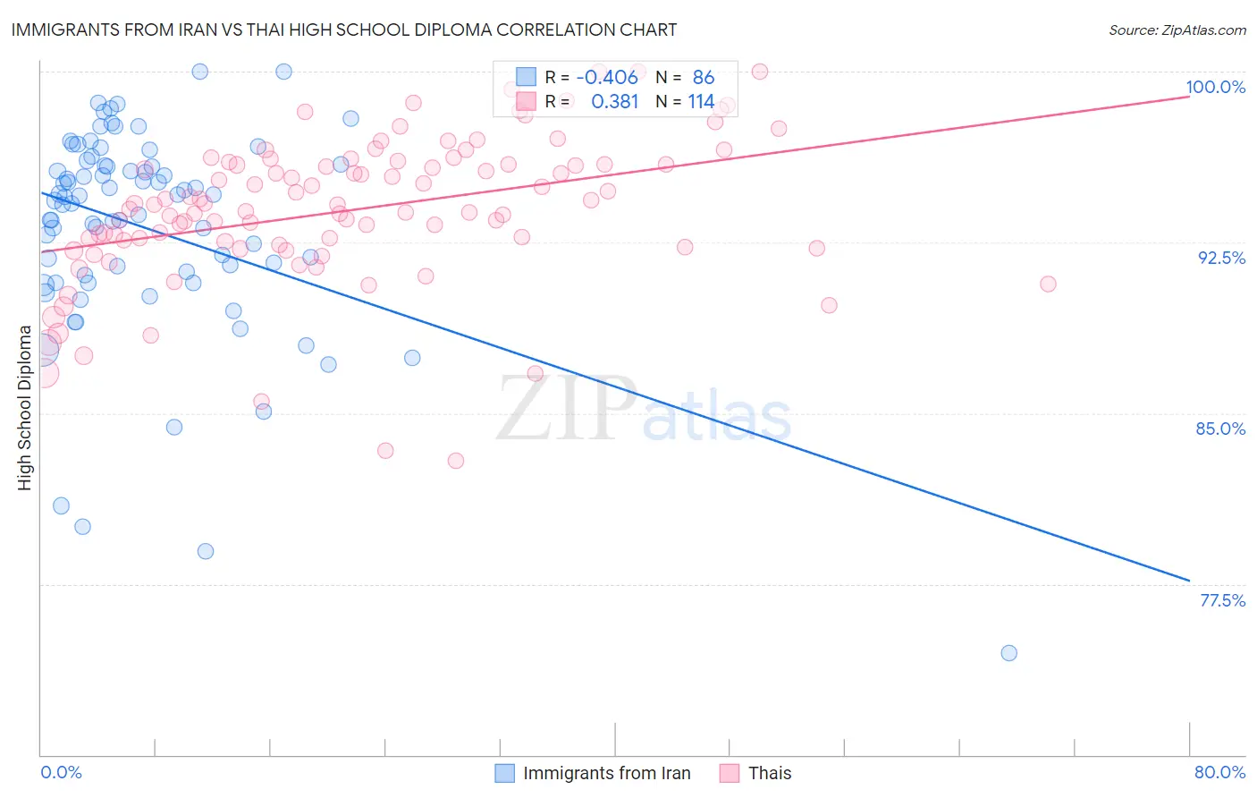 Immigrants from Iran vs Thai High School Diploma