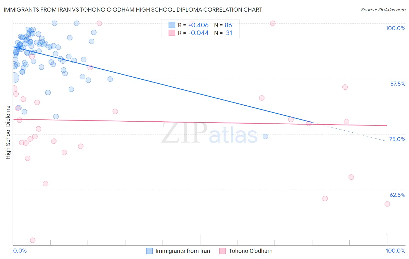Immigrants from Iran vs Tohono O'odham High School Diploma