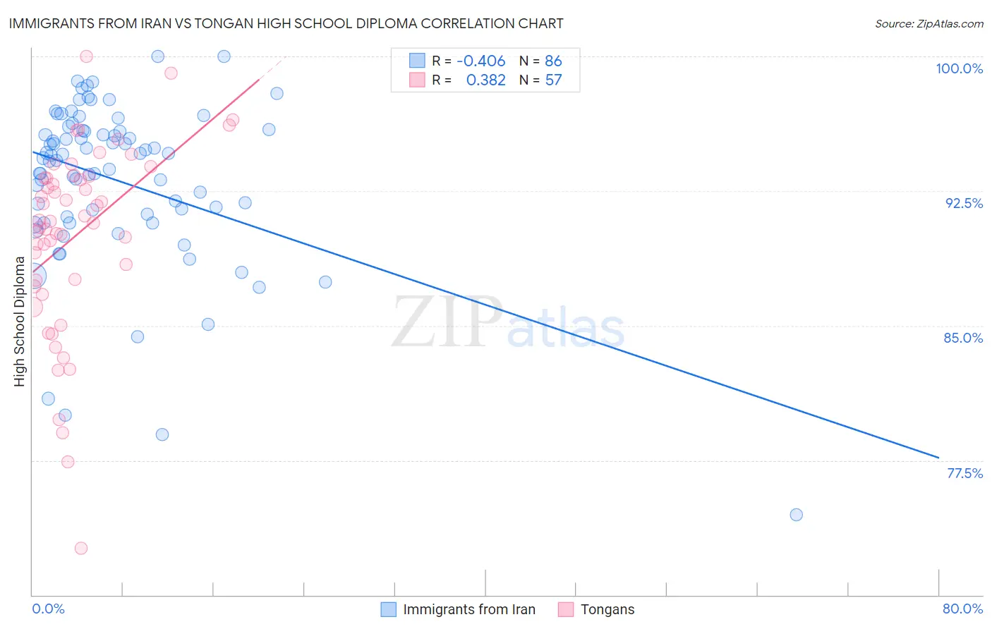 Immigrants from Iran vs Tongan High School Diploma