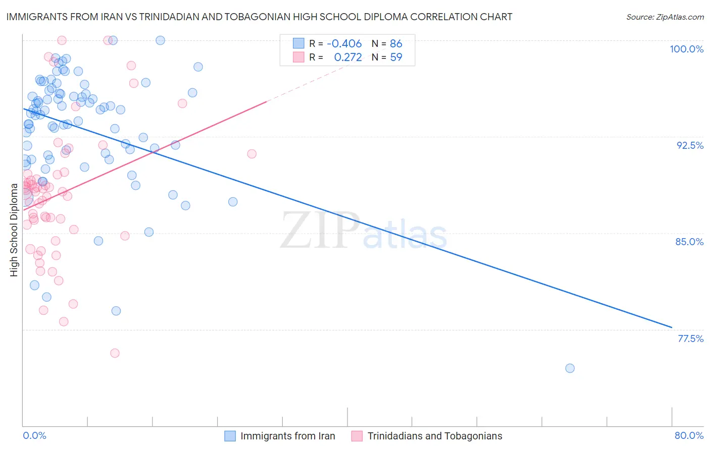 Immigrants from Iran vs Trinidadian and Tobagonian High School Diploma