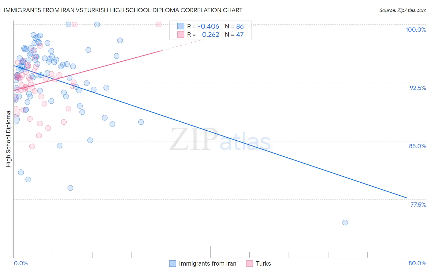 Immigrants from Iran vs Turkish High School Diploma
