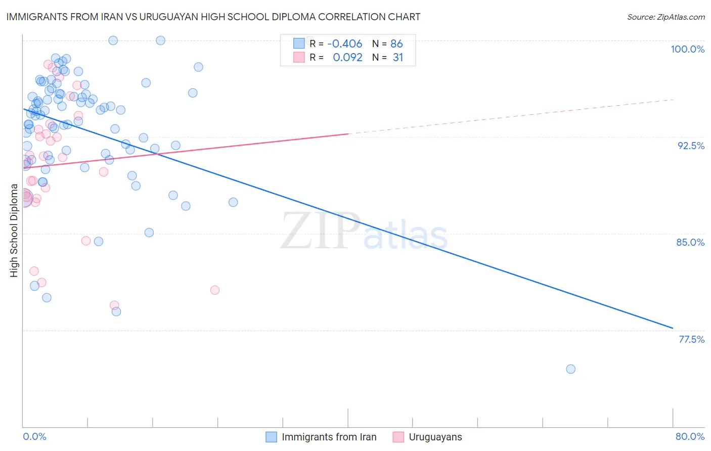 Immigrants from Iran vs Uruguayan High School Diploma