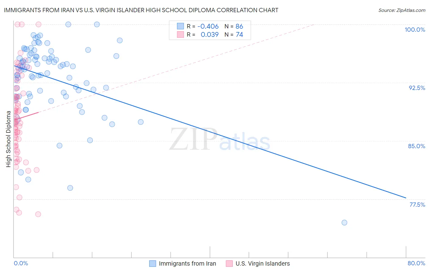 Immigrants from Iran vs U.S. Virgin Islander High School Diploma