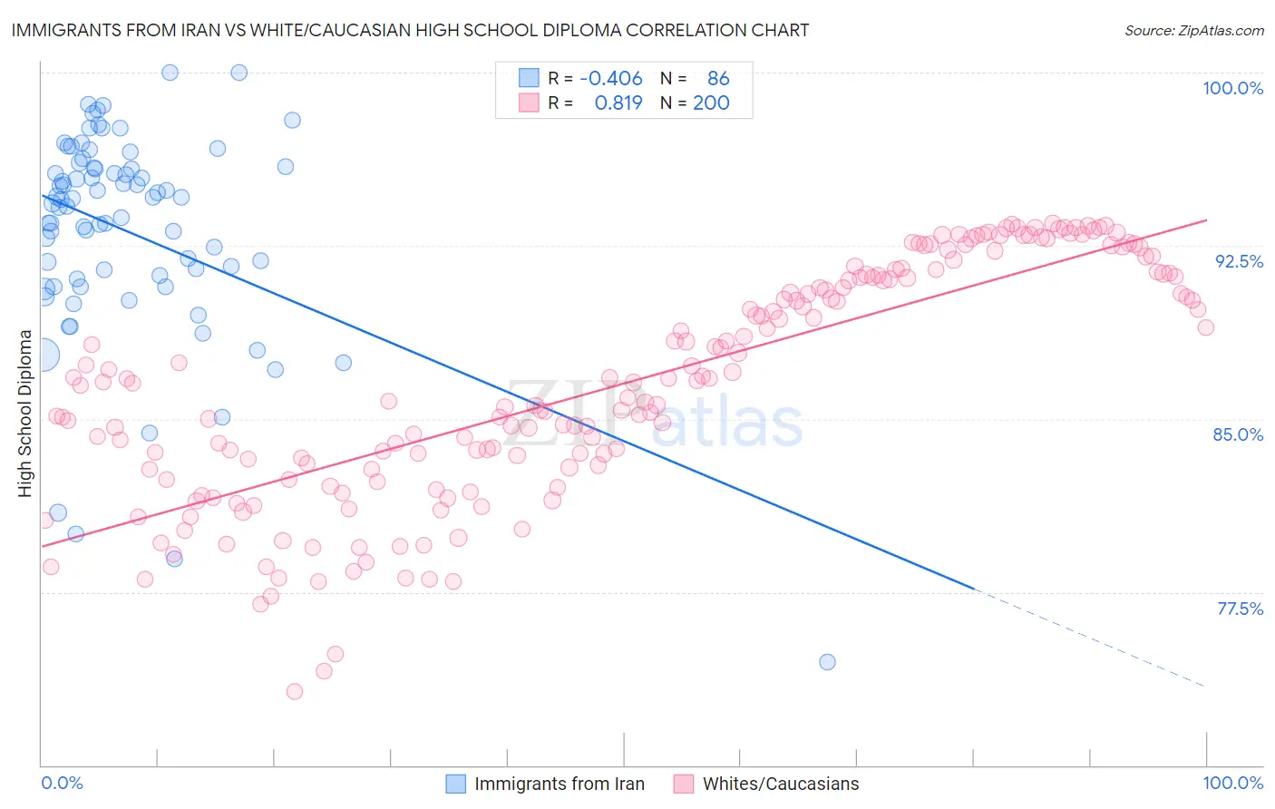 Immigrants from Iran vs White/Caucasian High School Diploma