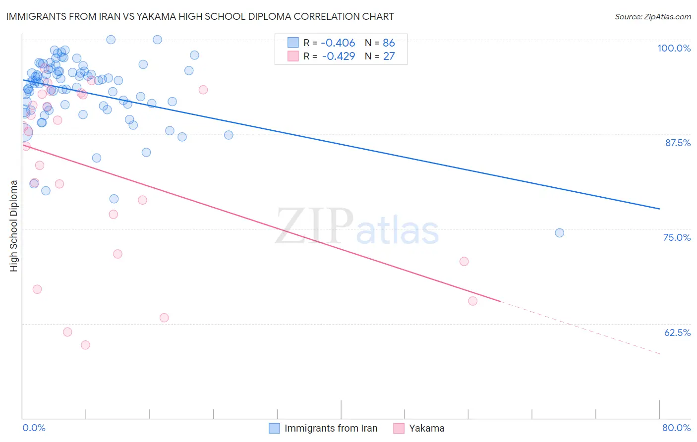 Immigrants from Iran vs Yakama High School Diploma