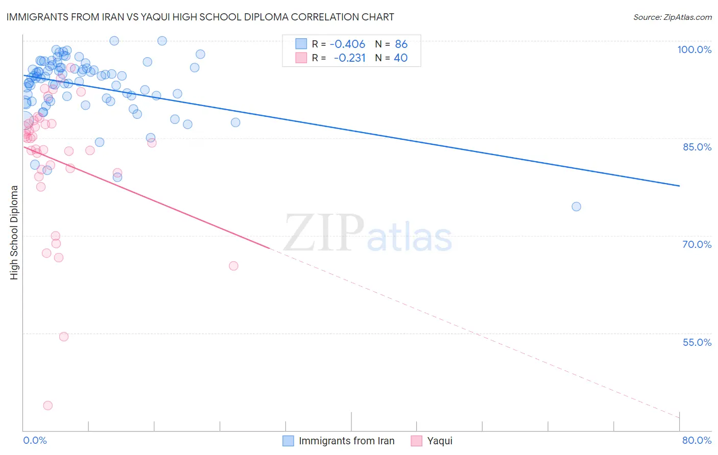 Immigrants from Iran vs Yaqui High School Diploma