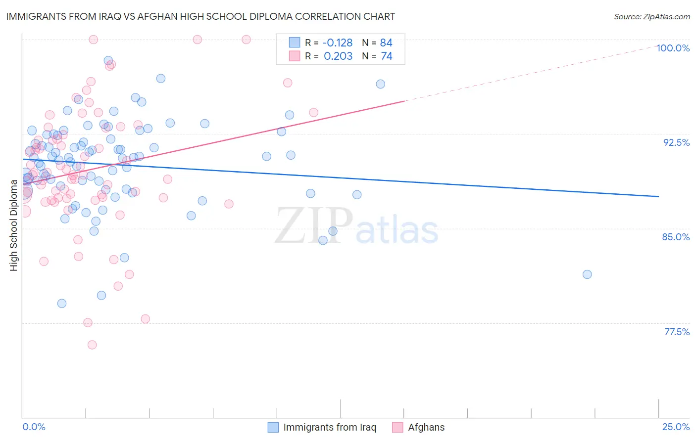 Immigrants from Iraq vs Afghan High School Diploma