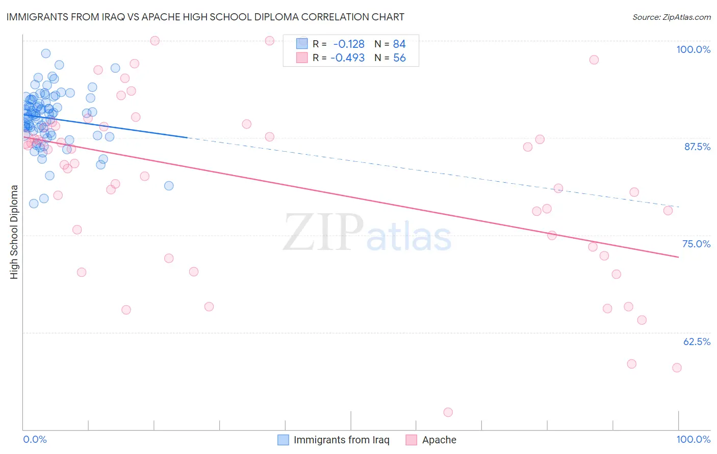 Immigrants from Iraq vs Apache High School Diploma