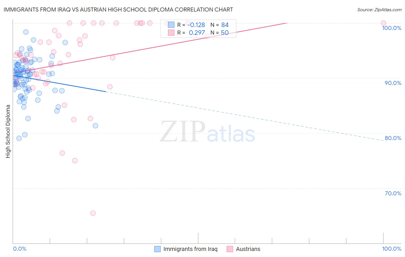 Immigrants from Iraq vs Austrian High School Diploma