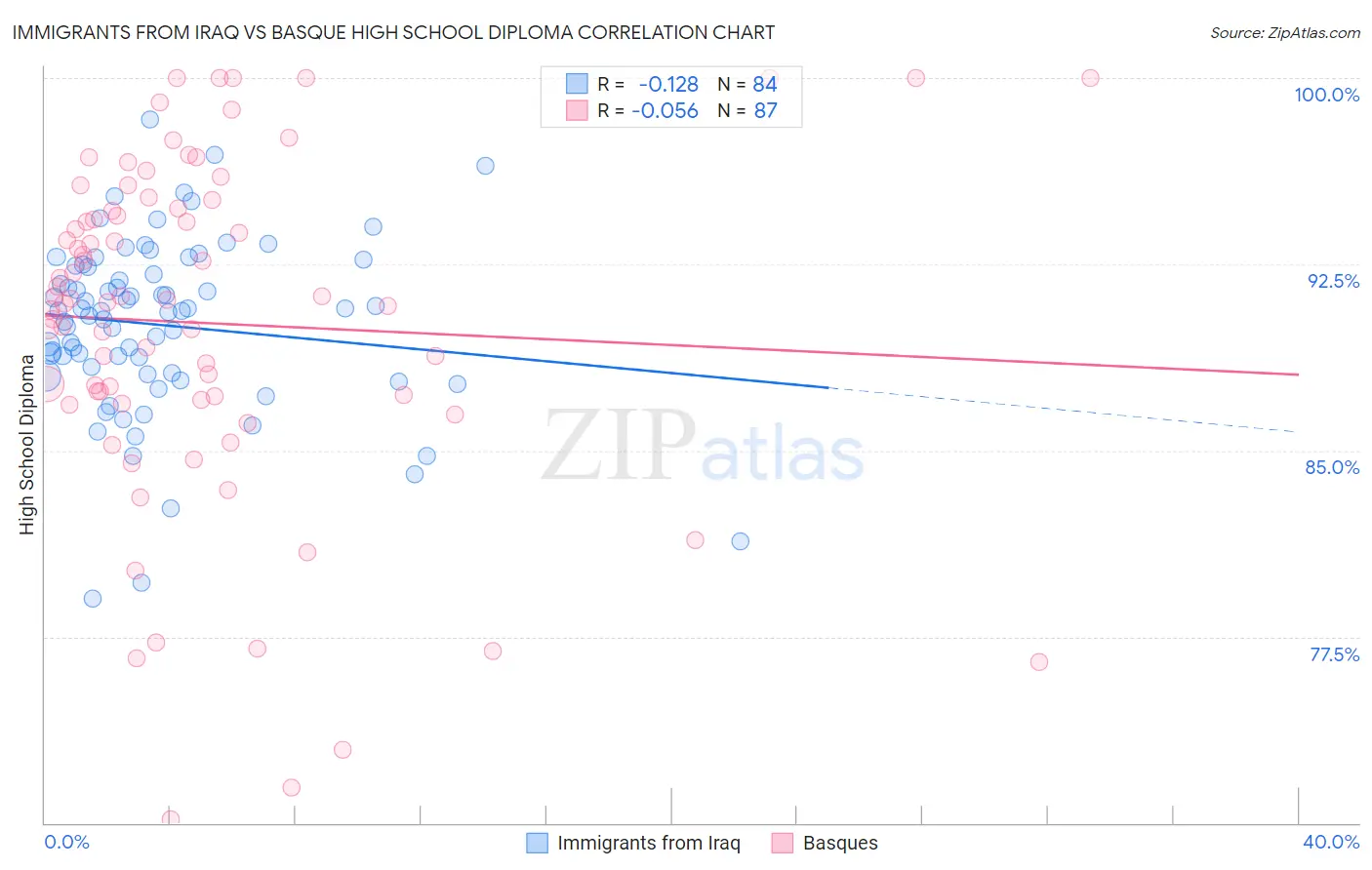 Immigrants from Iraq vs Basque High School Diploma