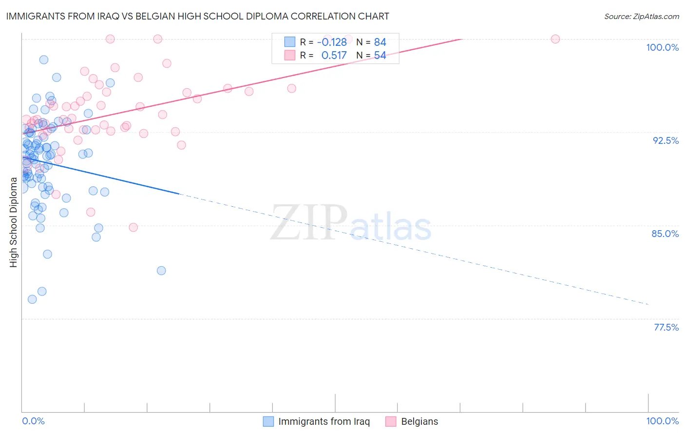 Immigrants from Iraq vs Belgian High School Diploma