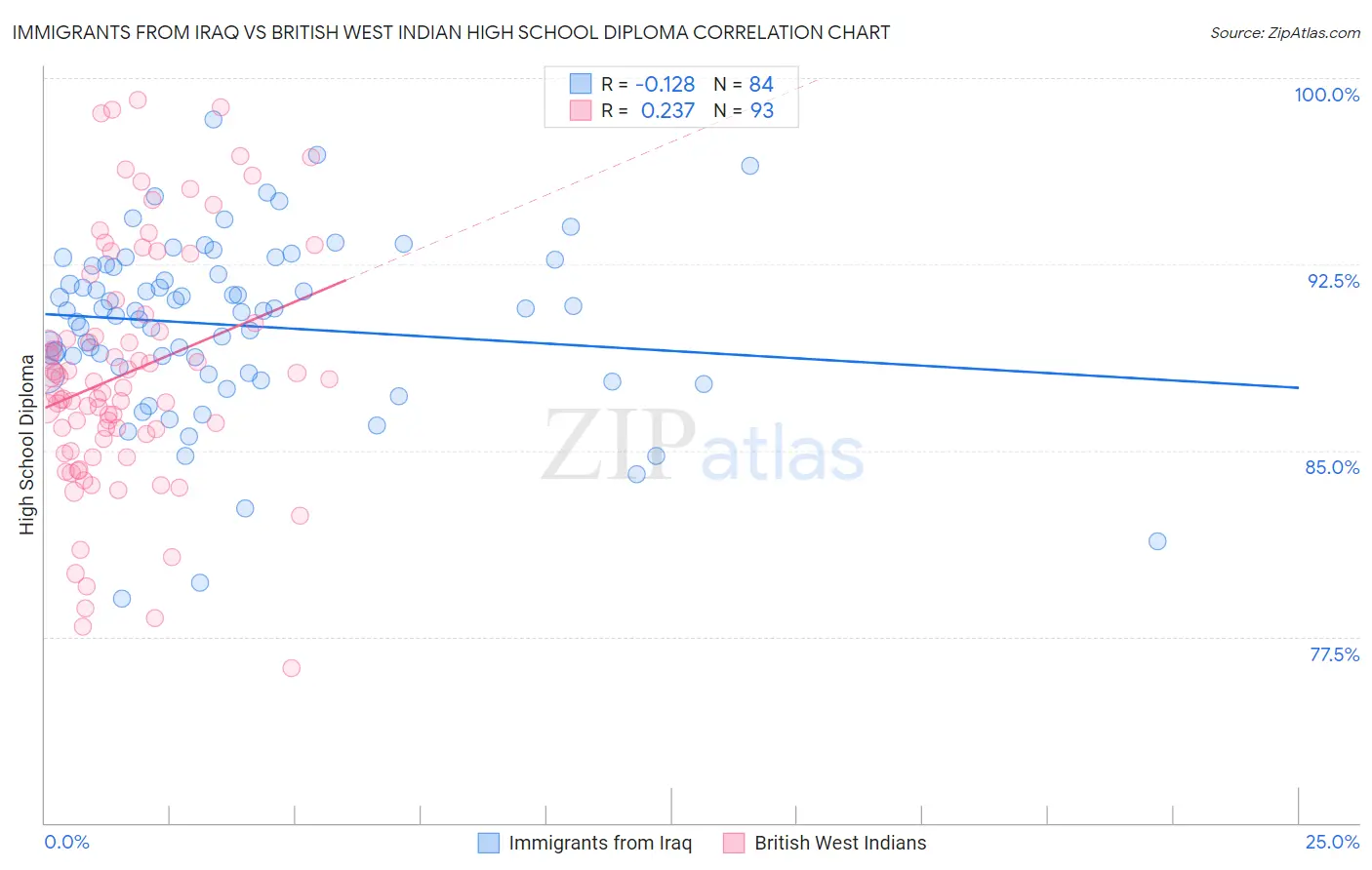 Immigrants from Iraq vs British West Indian High School Diploma
