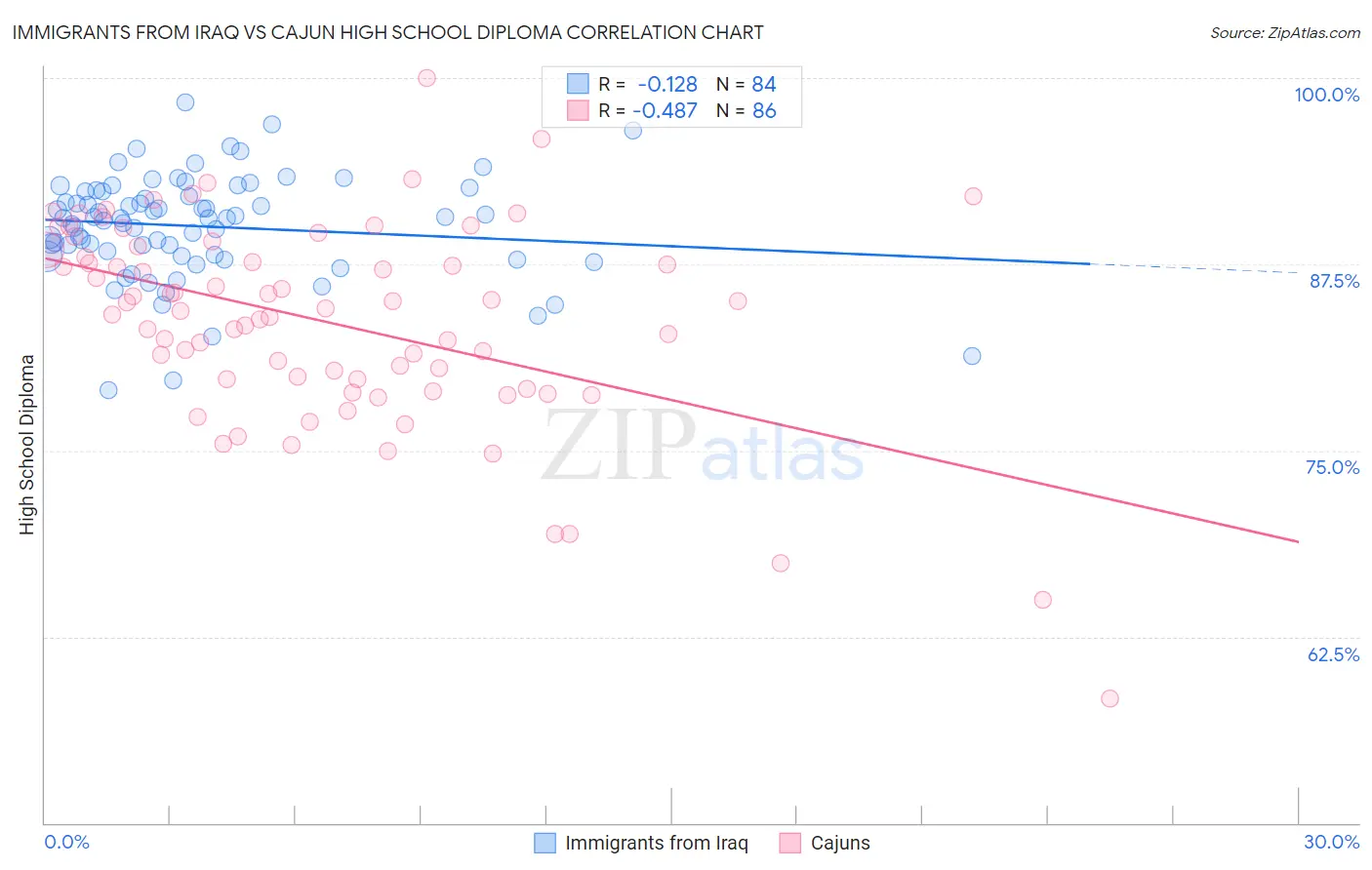 Immigrants from Iraq vs Cajun High School Diploma