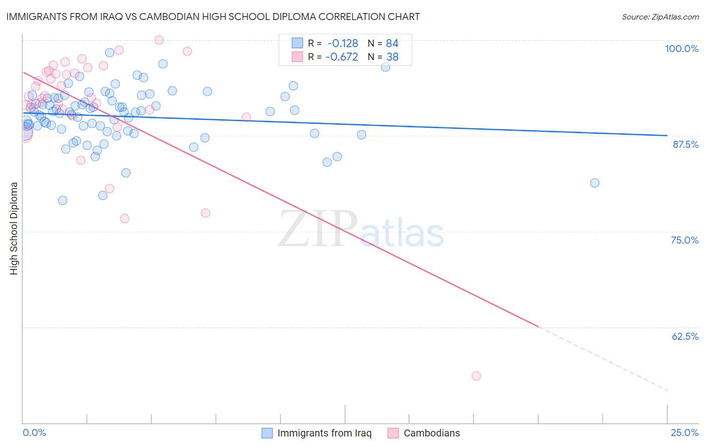 Immigrants from Iraq vs Cambodian High School Diploma