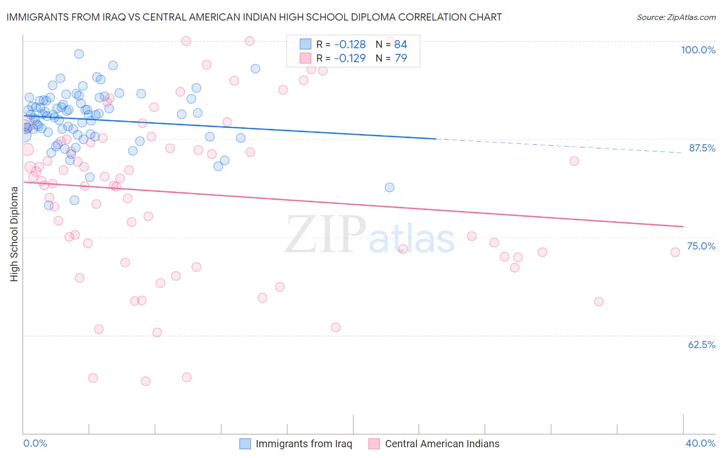 Immigrants from Iraq vs Central American Indian High School Diploma