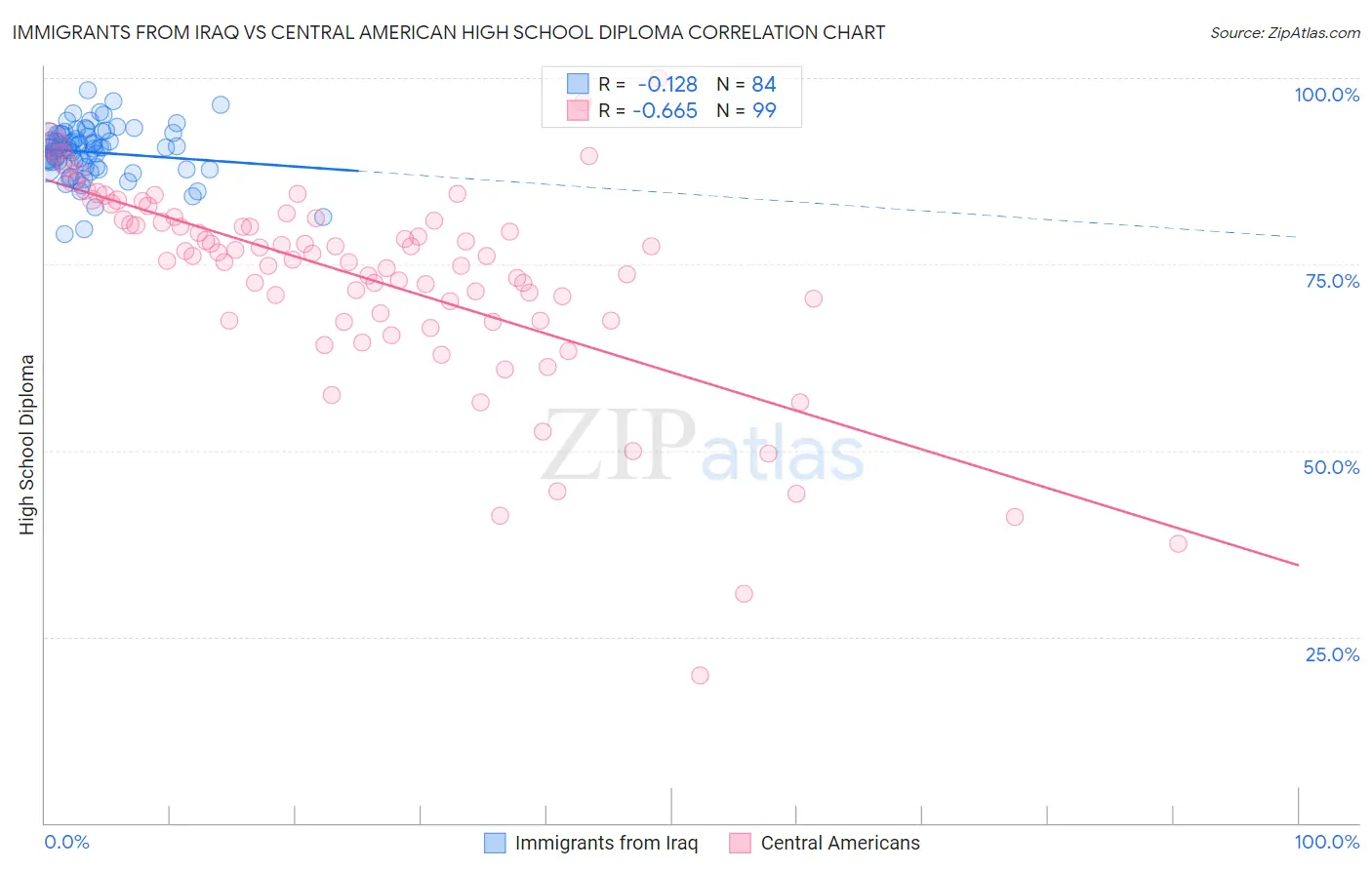 Immigrants from Iraq vs Central American High School Diploma