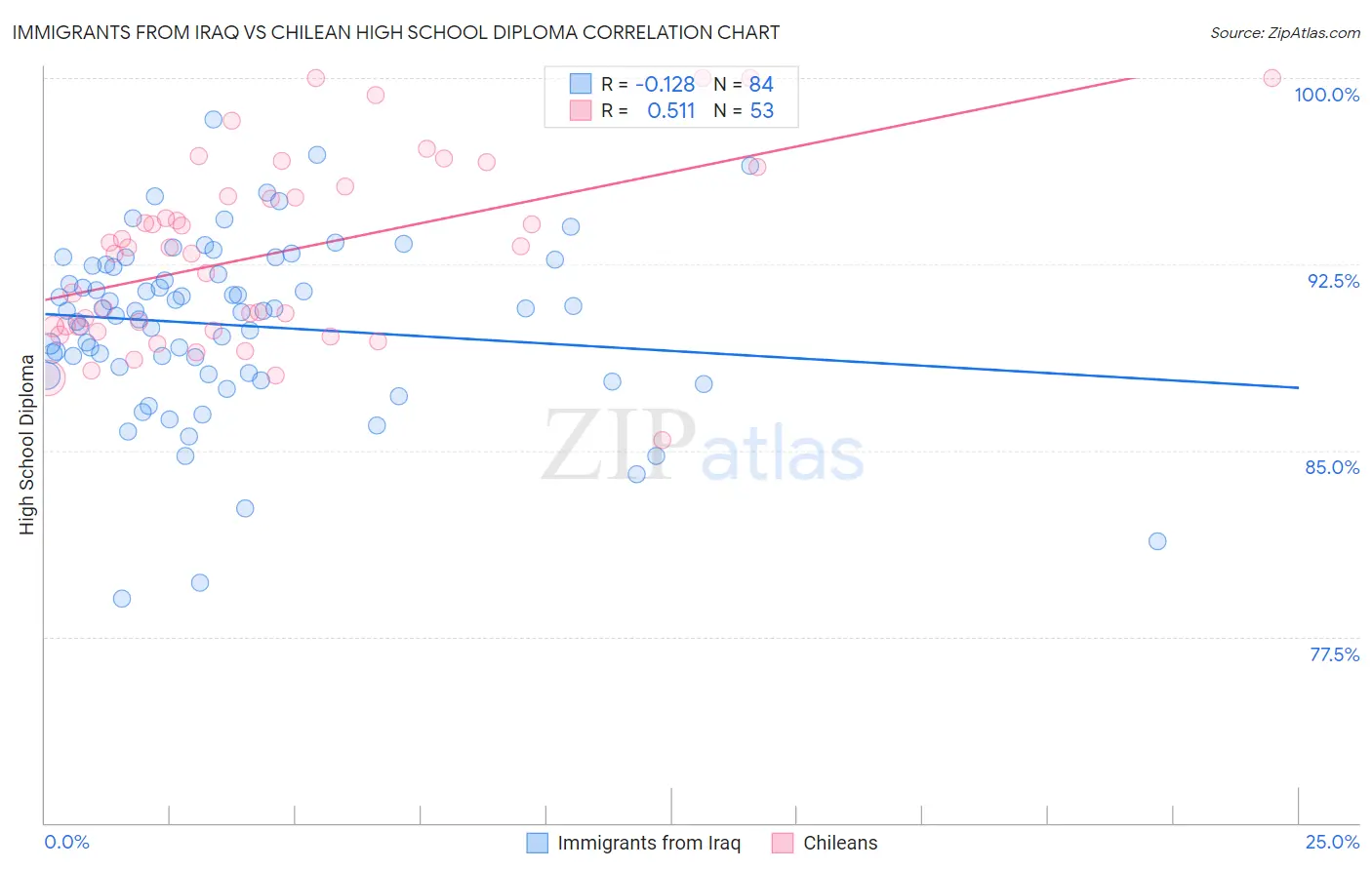Immigrants from Iraq vs Chilean High School Diploma