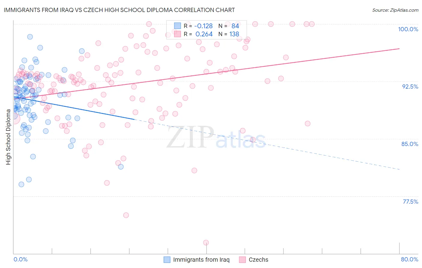 Immigrants from Iraq vs Czech High School Diploma