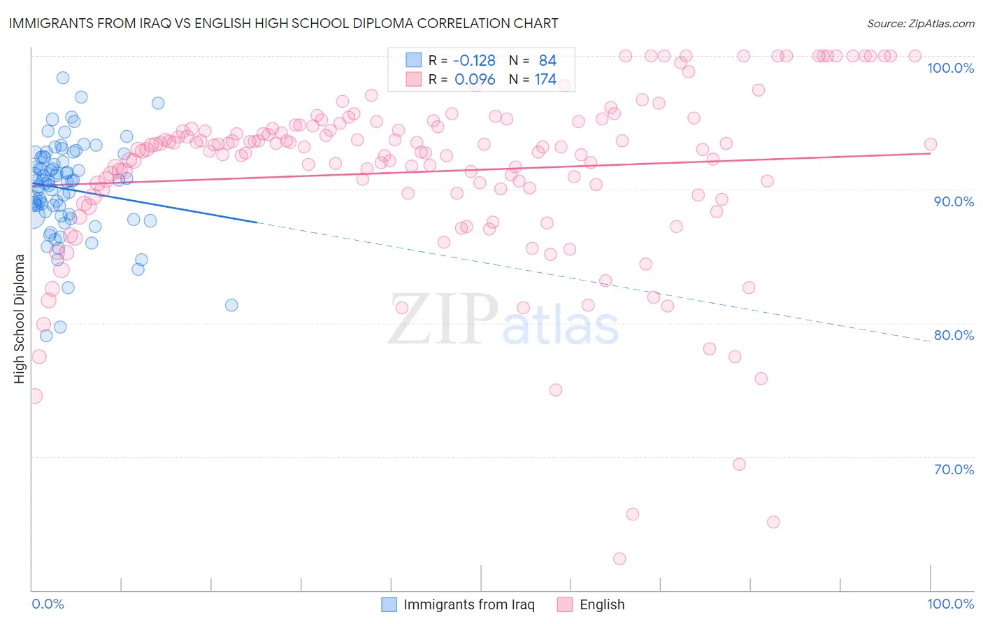 Immigrants from Iraq vs English High School Diploma